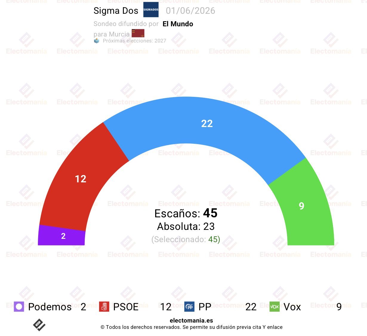El Mundo publica una encuesta de Sigma Dos, recogida por Electomanía, sobre Murcia