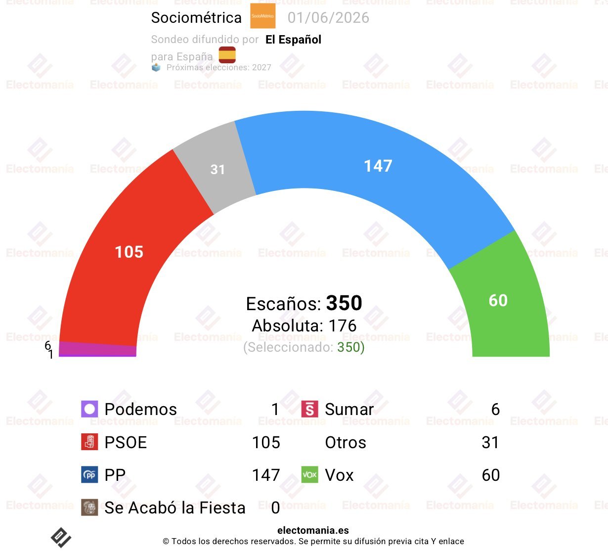 El que podríamos decir sondeo más fiable, realizado por Sociométrica para El Español con un 8,1: “la oposición saca 66 escaños al PSOE y sus socios”