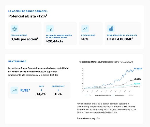 Acción de Banco Sabadell Acción de Banco Sabadell