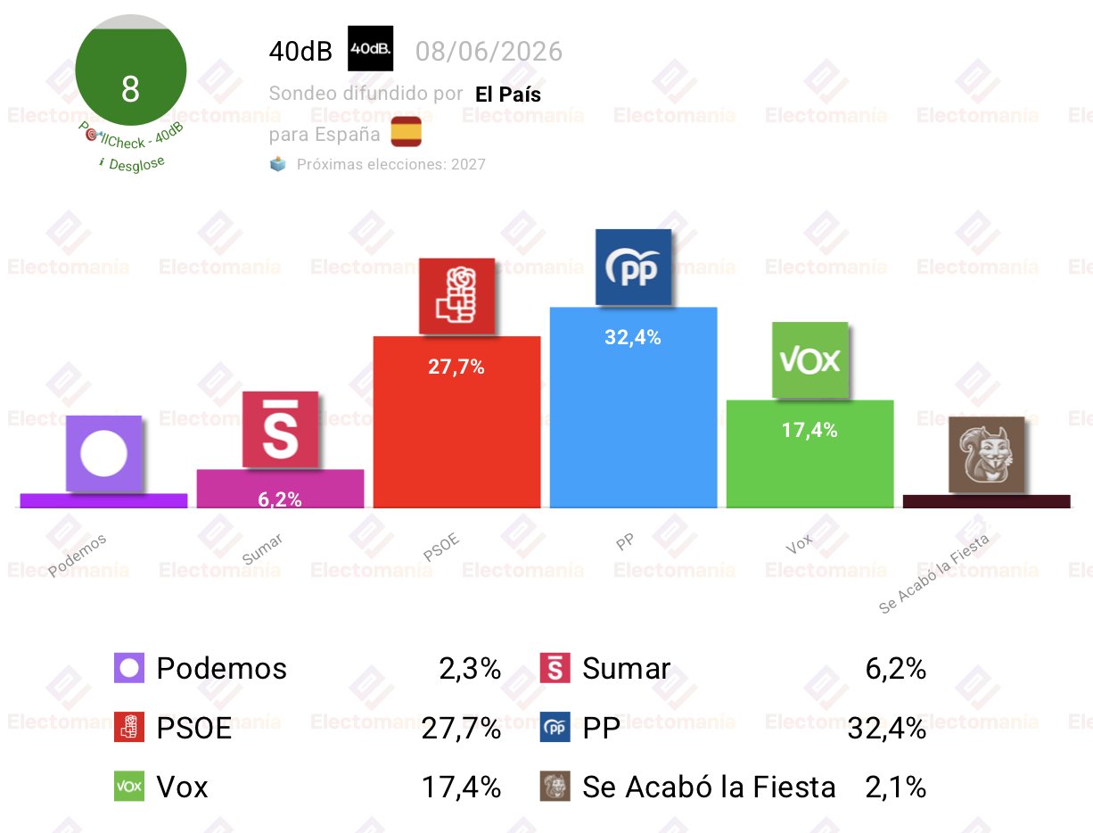 La encuesta de 40dB para El País y SER la recoge Electomanía: “El PP amplía a casi 5p su ventaja sobre el PSOE”