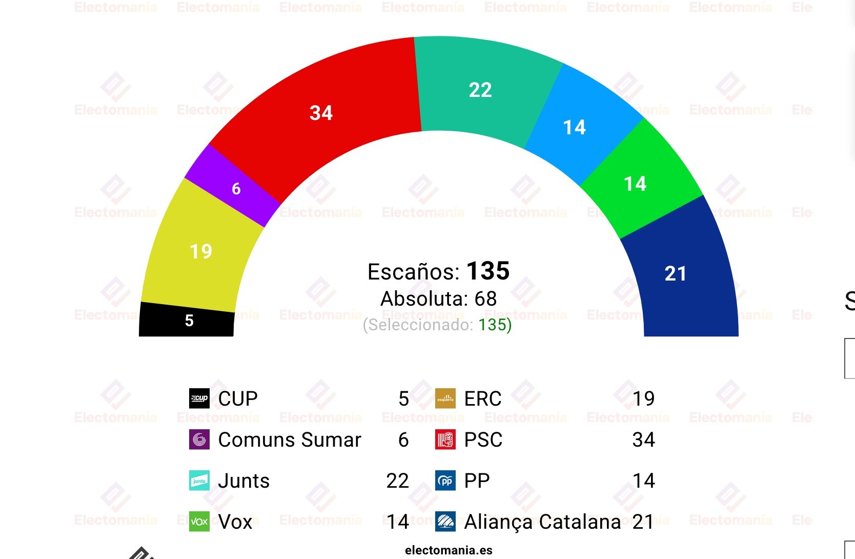 Hoy El Mundo publica una encuesta de Sigma Dos, recogida por Electomanía, sobre Cataluña