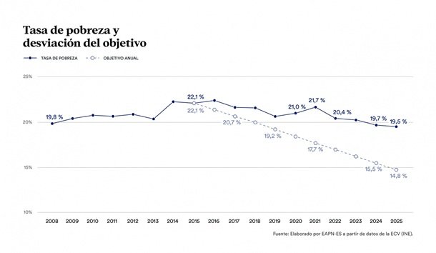 Tasa de pobreza y desviación del objetivo Tasa de pobreza y desviación del objetivo