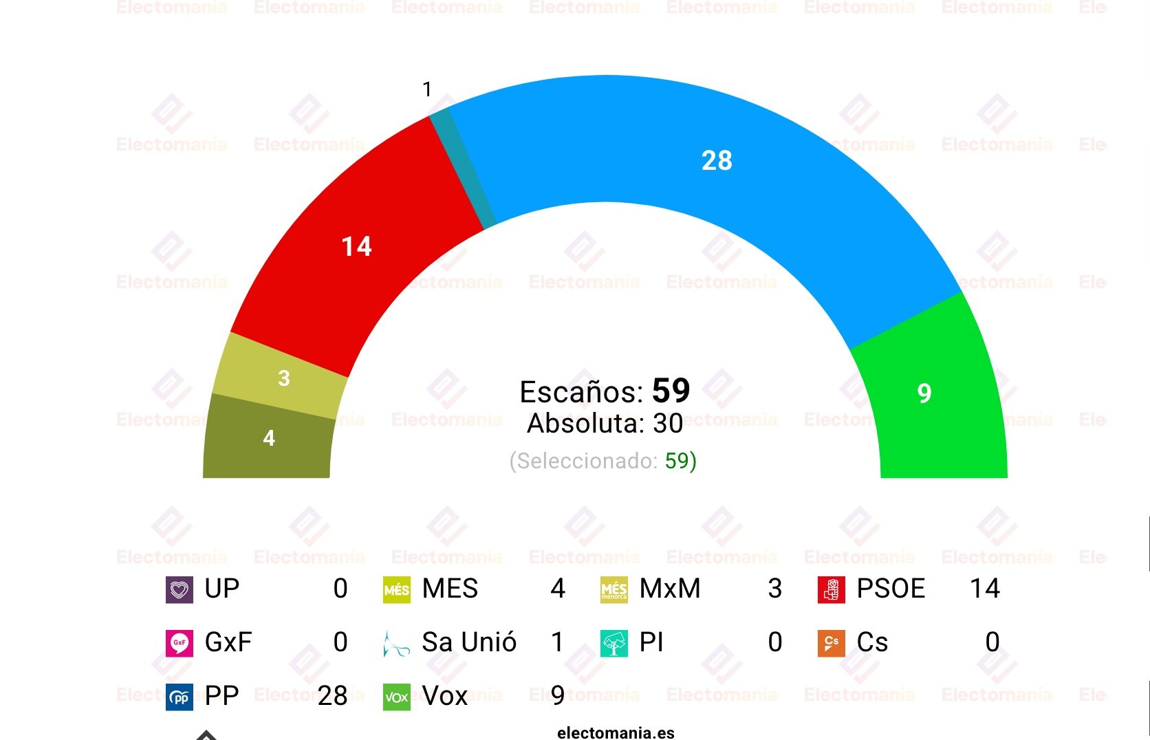 Última Hora ha publicado una encuesta de IBES, recogida por Electomanía, sobre Baleares