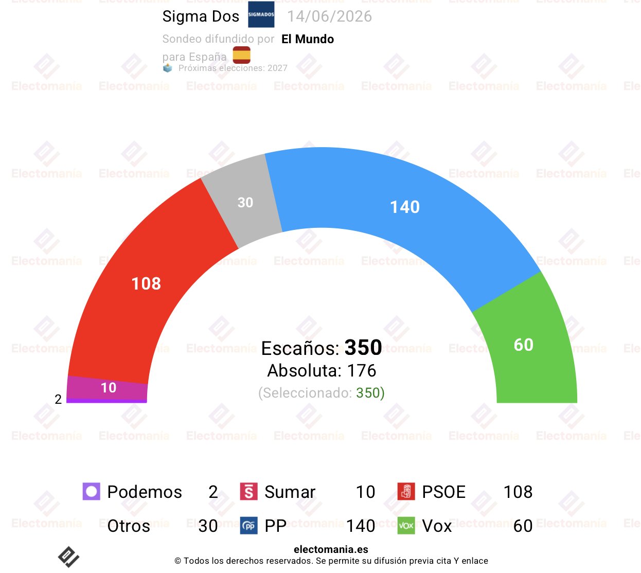 Esta nueva semana, que sin duda estará marcada por las citas judiciales de Begoña Gómez, José Luis Rodríguez Zapatero, David Sánchez, Koldo y Ábalos, Sigma Dos elabora una encuesta para El Mundo, que recoge Electomanía: “Sánchez pierde 8 diputados en un mes”
