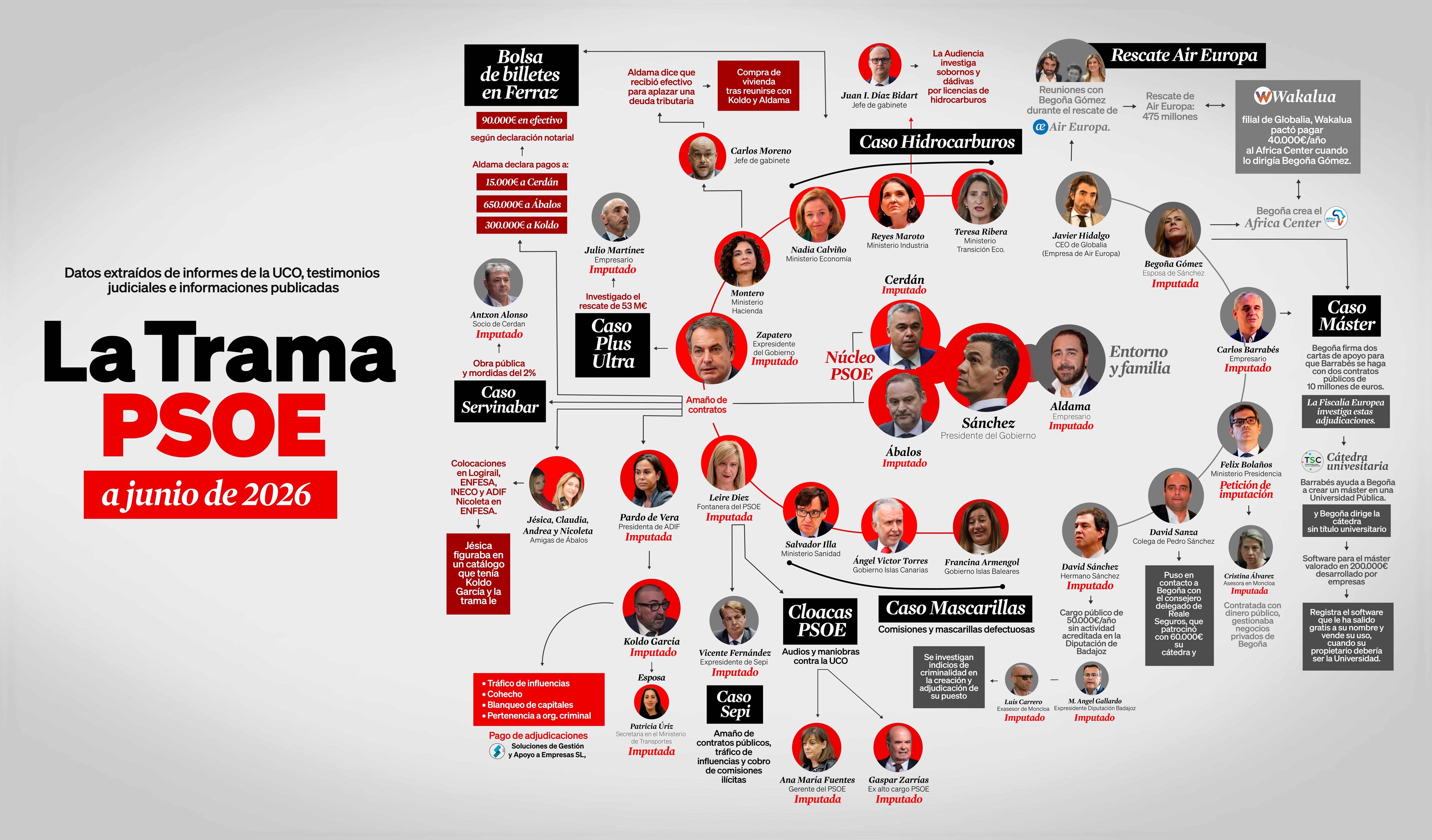 El PP resume la corrupción del sanchismo