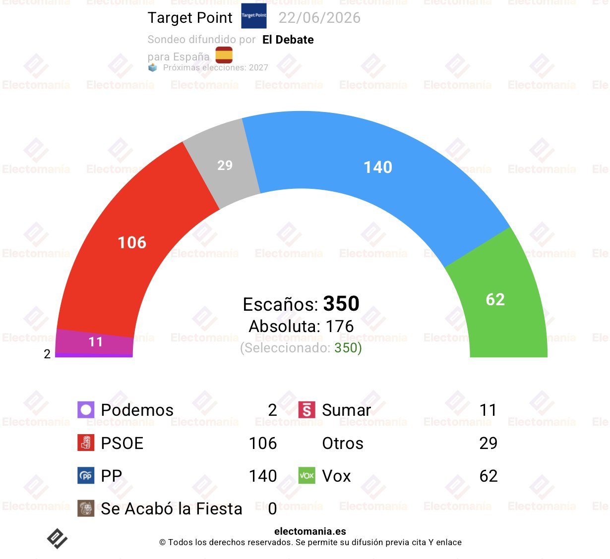 Ahora Target Point elabora un sondeo para El Debate que va en la misma línea: “PP y Vox en 204 escaños”, electomanía recoge los datos donde el PP se haría con el 32% del voto, lo que le supondría entre 139-141 escaños