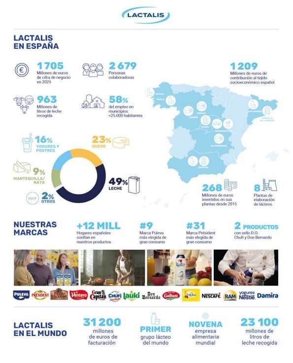 Lactalis España