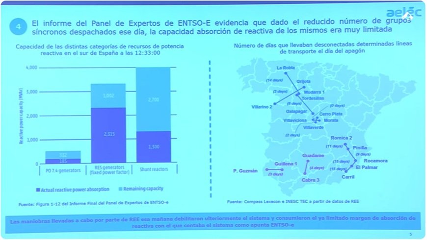 Capacidad de potencia reactiva y desconexiones en la línea de transporte
