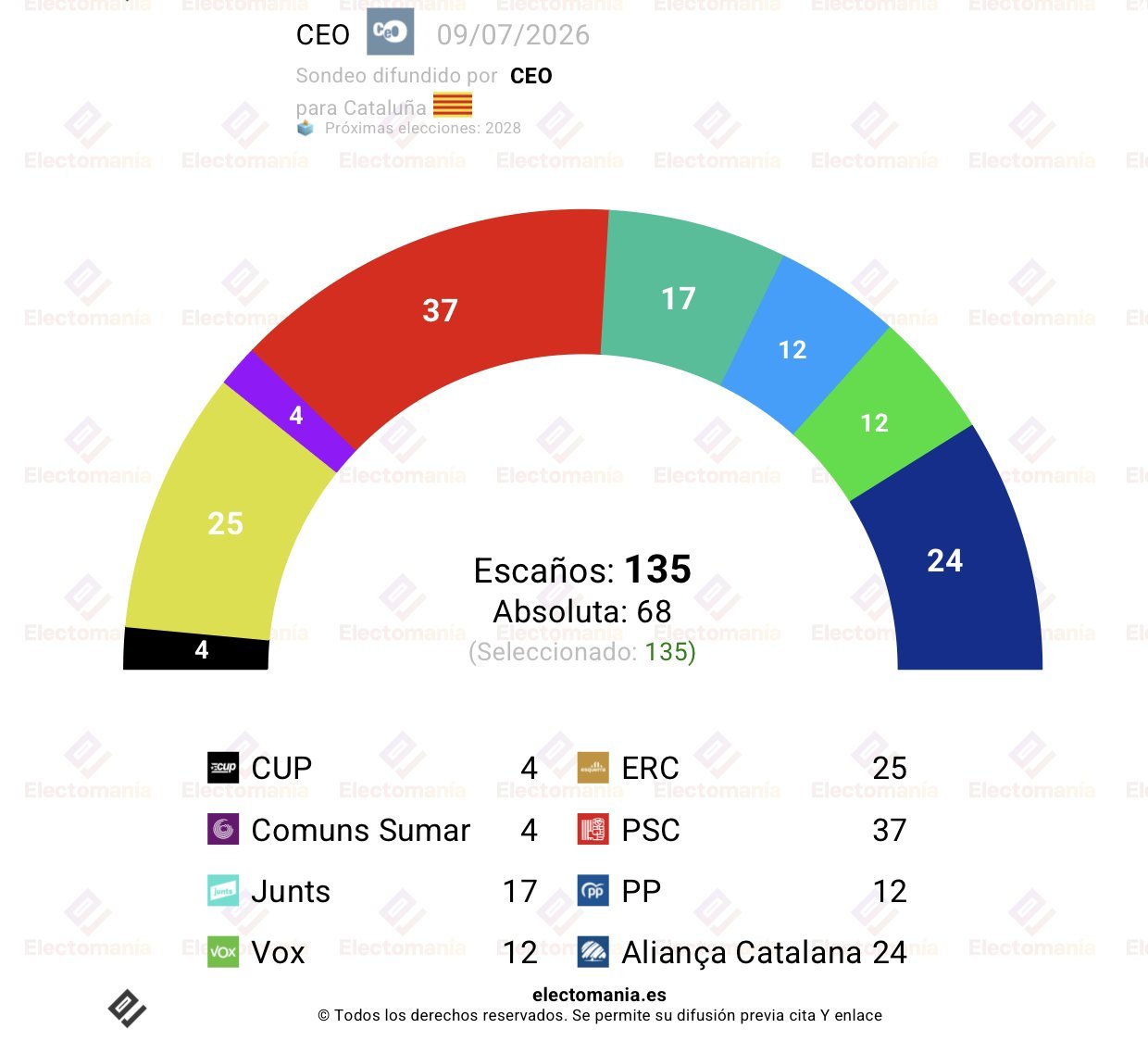 La composición del Parlamento pegaría un giro radical según el sondeo publicado por el Centro de Estudios de Opinión (CEO), conocido popularmente como el 'CIS catalán', que recoge Electomanía: "AC se acerca a ERC, Illa sigue en cabeza"