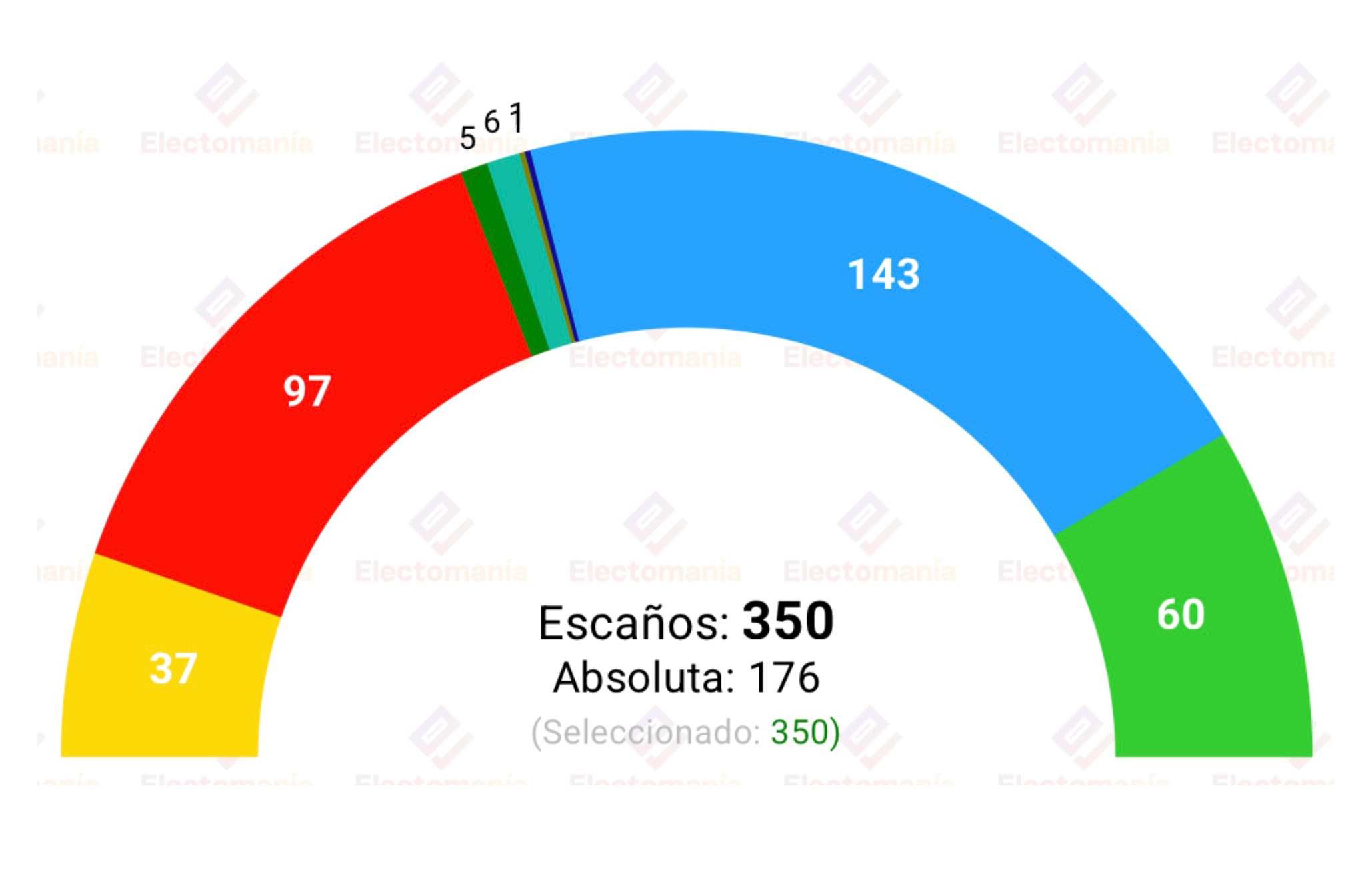 La encuesta de NC Report para La Razón y recogida por Electomanía concede 97 diputados al PSOE, frente a los 121 actuales