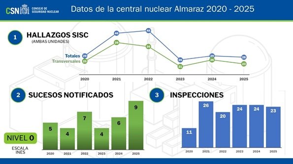 Datos de la central de Almaraz correspondientes al periodo 2020-2025 y recogidos por el CSN Datos de la central de Almaraz correspondientes al periodo 2020-2025 y recogidos por el CSN