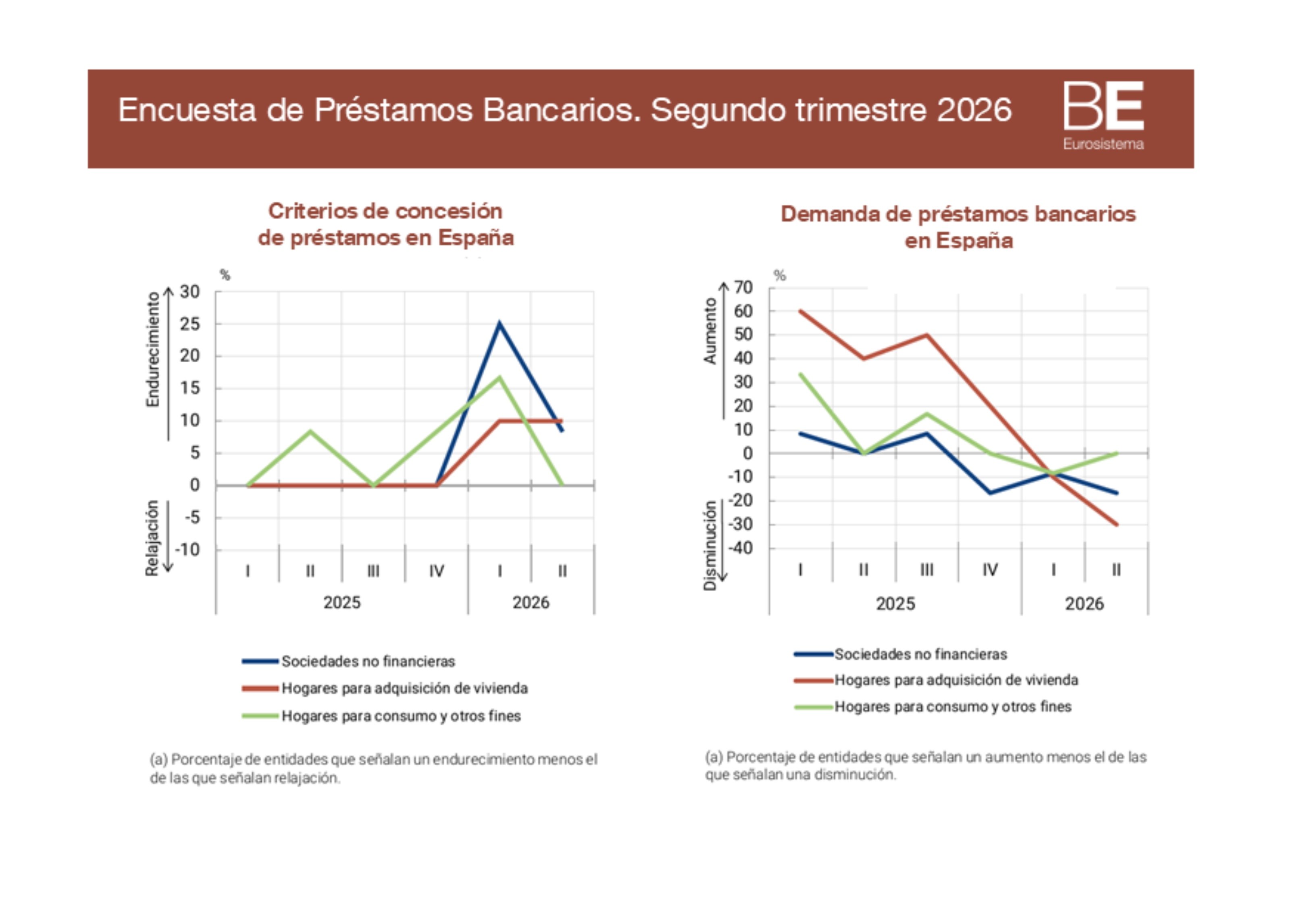 Según el Banco de España, la demanda de crédito se ha reducido, se sigue reduciendo, al tiempo que la concesión de créditos se endurece o se encarece, que viene a ser lo mismo