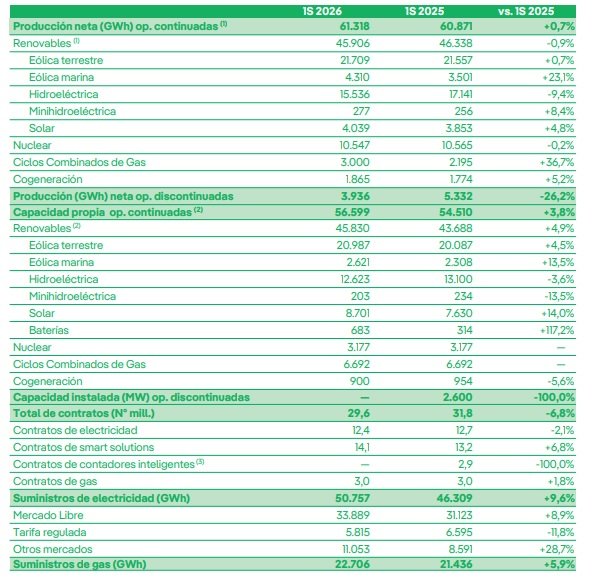 Producción, capacidad instalada y clientes de Iberdrola Producción, capacidad instalada y clientes de Iberdrola