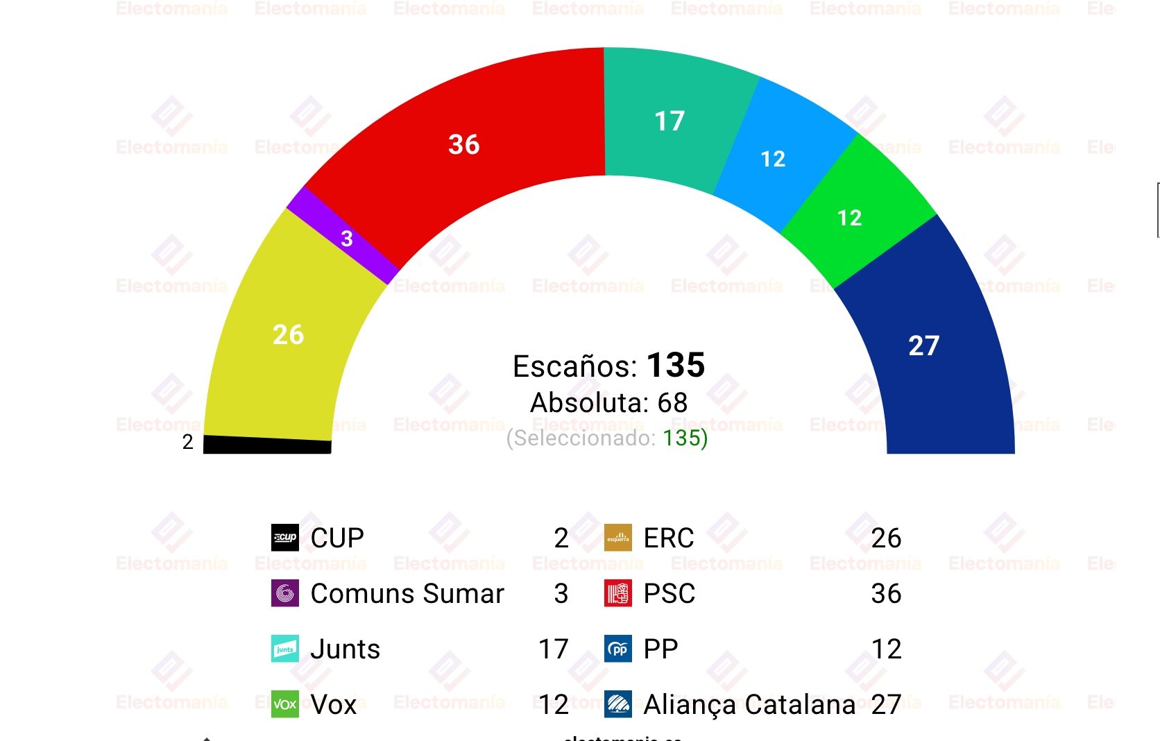 El Periódico publica hoy una encuesta, elaborada por GESOP, sobre Cataluña, recogida por Electomanía
