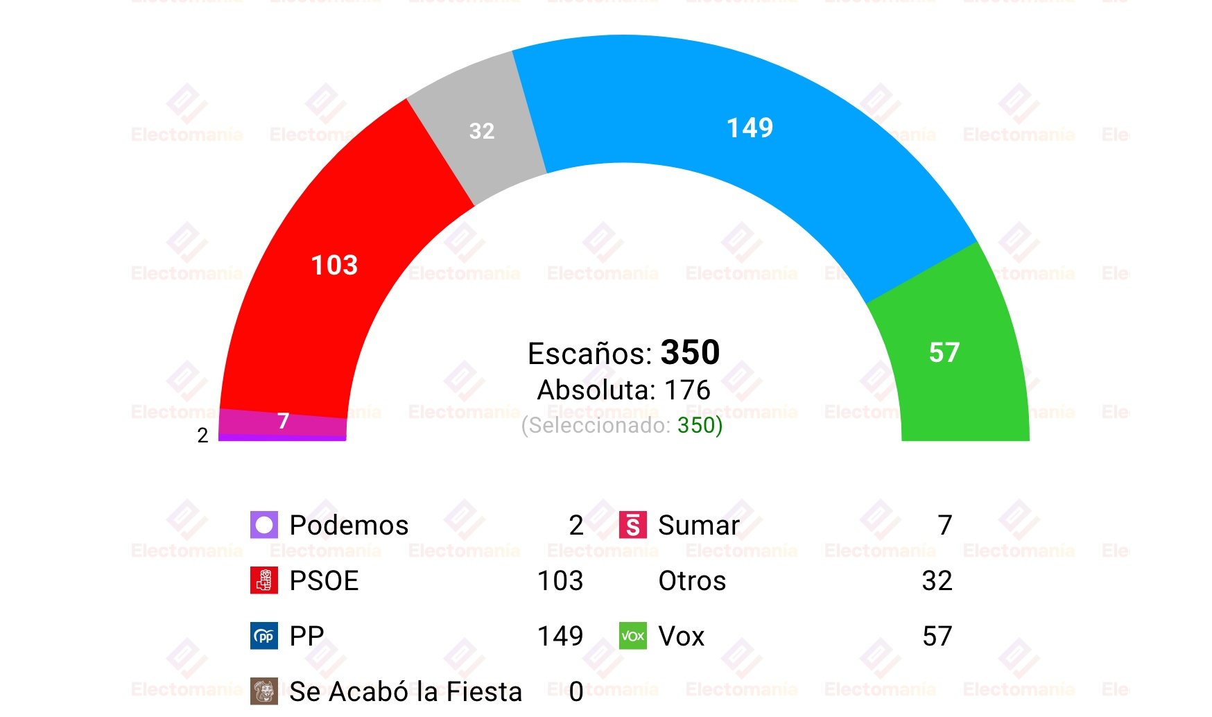 Sondeo de Sociométrica, recogido por Electomanía