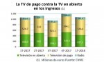La TV de pago ingresa más que en abierto, un palo a los contenidos del Duopolio de Atresmedia y Mediaset