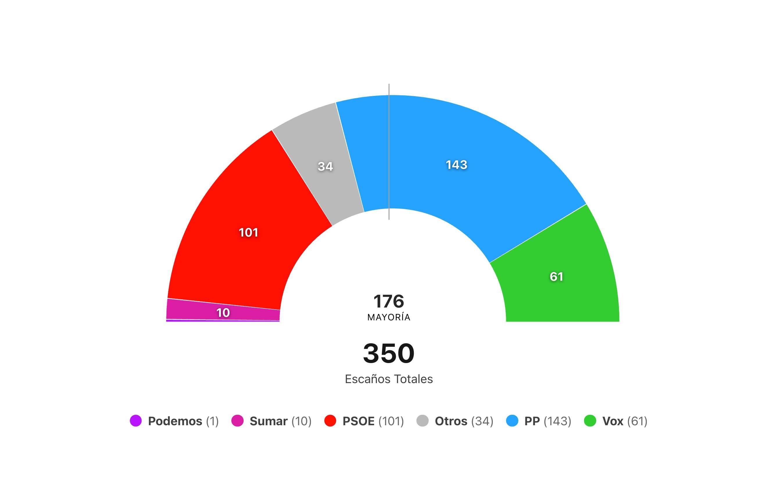 La encuesta de Sigma Dos para El Mundo otorga una amplia mayoría a PP y Vox, y al PSOE 101 diputados, a pesar de la cronificación de la crisis en Ceuta