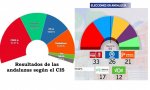 Resultado del CIS de Andalucía (a la izquierda) y los resultados de las elecciones andaluzas (a la derecha)