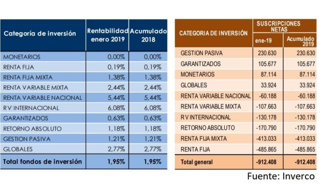 rentabilidad y suscripciones Fondos de inversión Enero 2019