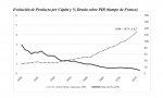 Evolución de Producto per Cápita y % Deuda sobre PIB (hasta Franco)