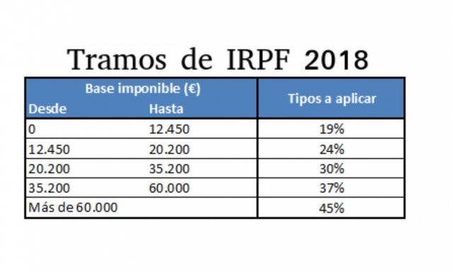 Tramos IRPF 2018