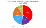 Porcentaje de voto de las elecciones europeas, según el CIS