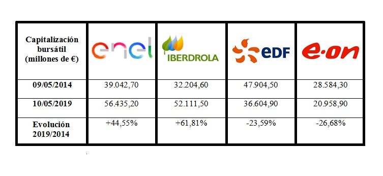 capitalización eléctricas