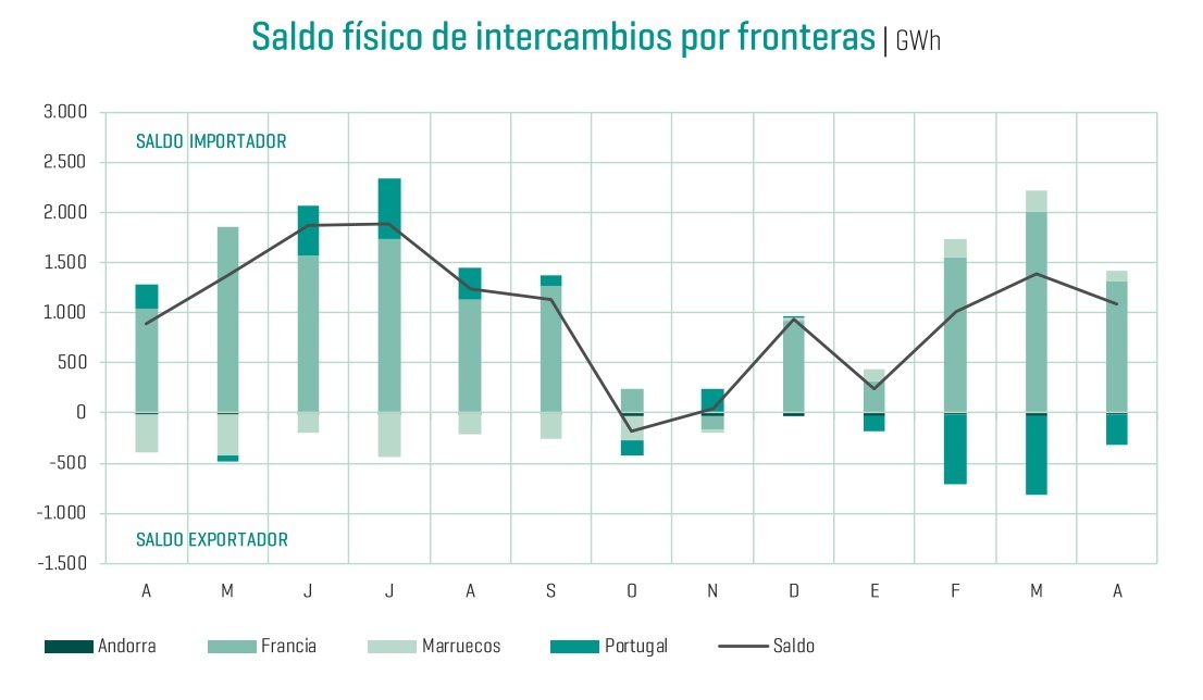 España importa más energía de la que exporta, ojo, porque hay que pagarla España importa más energía de la que exporta, ojo, porque hay que pagarla
