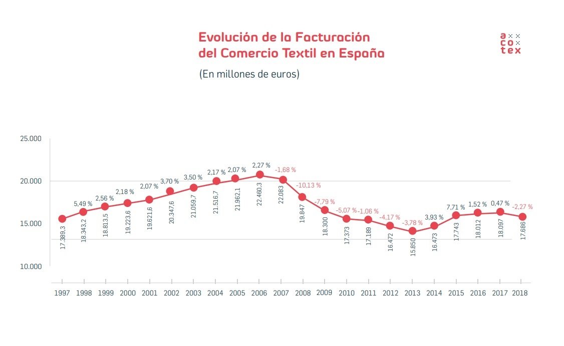 En 2018, los ingresos del sector textil se situaron en 17.686 millones, lejos de los 22.460 millones obtenidos en 2006