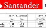 BBVA. FG cogió un banco líder pero ha sido superado por el Santander