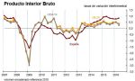 La economía crece más de lo previsto, pero no se engañen… España sigue sin Gobierno