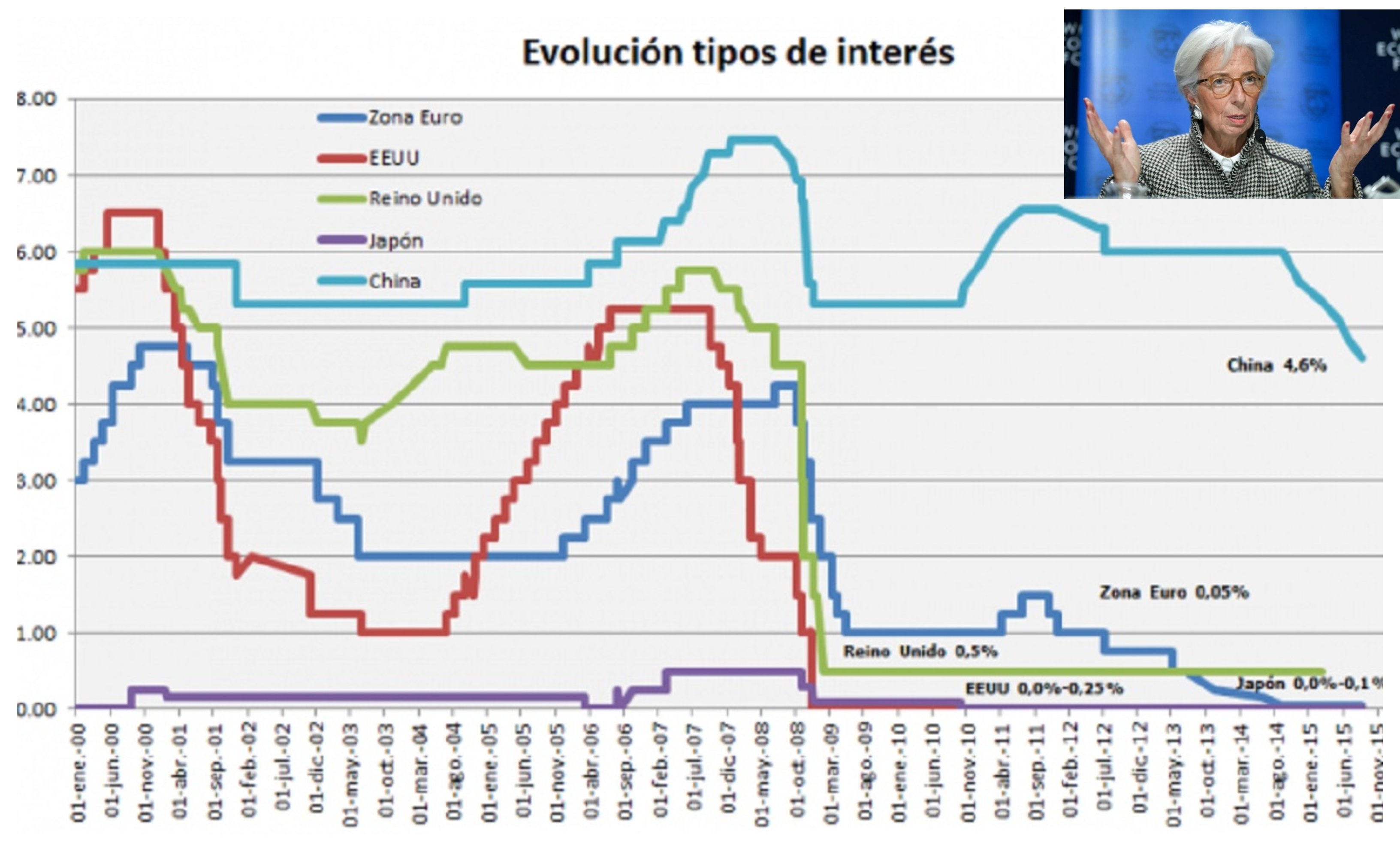 Evolución tipos de interés Evolución tipos de interés