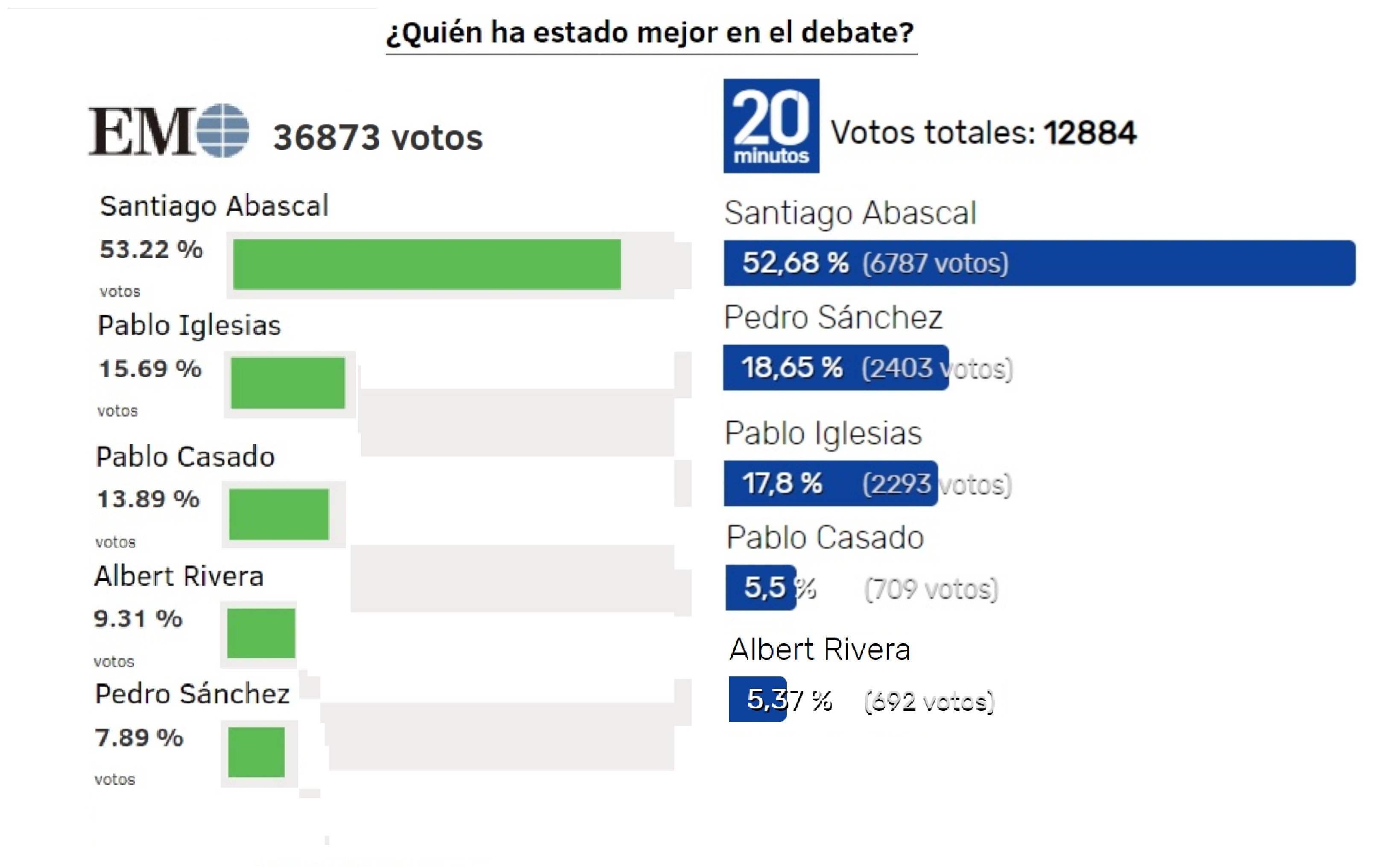 Encuestas sobre las intervenciones de los líderes de los partidos