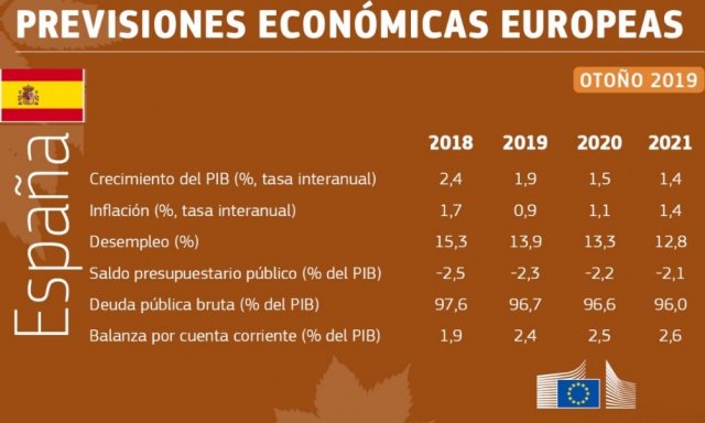 España previsiones otoño de la CE