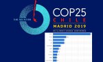 Sólo dos de las diez empresas más contaminantes patrocinan la COP25