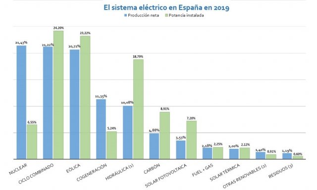 Sistema electrico en Espana 2019