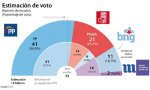 Encuesta 'ABC'. El PP arrasa en Galicia con mayoría absoluta y el PNV podrá permitirse elegir socio de Gobierno en el País Vasco