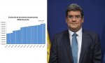 Nuevos récords de pensiones bajo el mando del ministro José Luis Escrivá