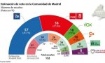 En el futuro, al menos en Madrid, Casado tendrá que elegir entre Vox y Ciudadanos