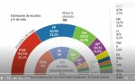 Según una encuesta de La Razón el PSOE pierde 6 escaños y el PP sólo sube entre 3 y 5. Lo más sorprendente: Podemos mantiene sus 35 diputados