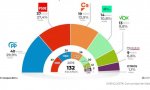 El PSOE podría gobernar en Madrid con el apoyo de sus socios habituales... y de Ciudadanos, ahora más cerca que nunca
