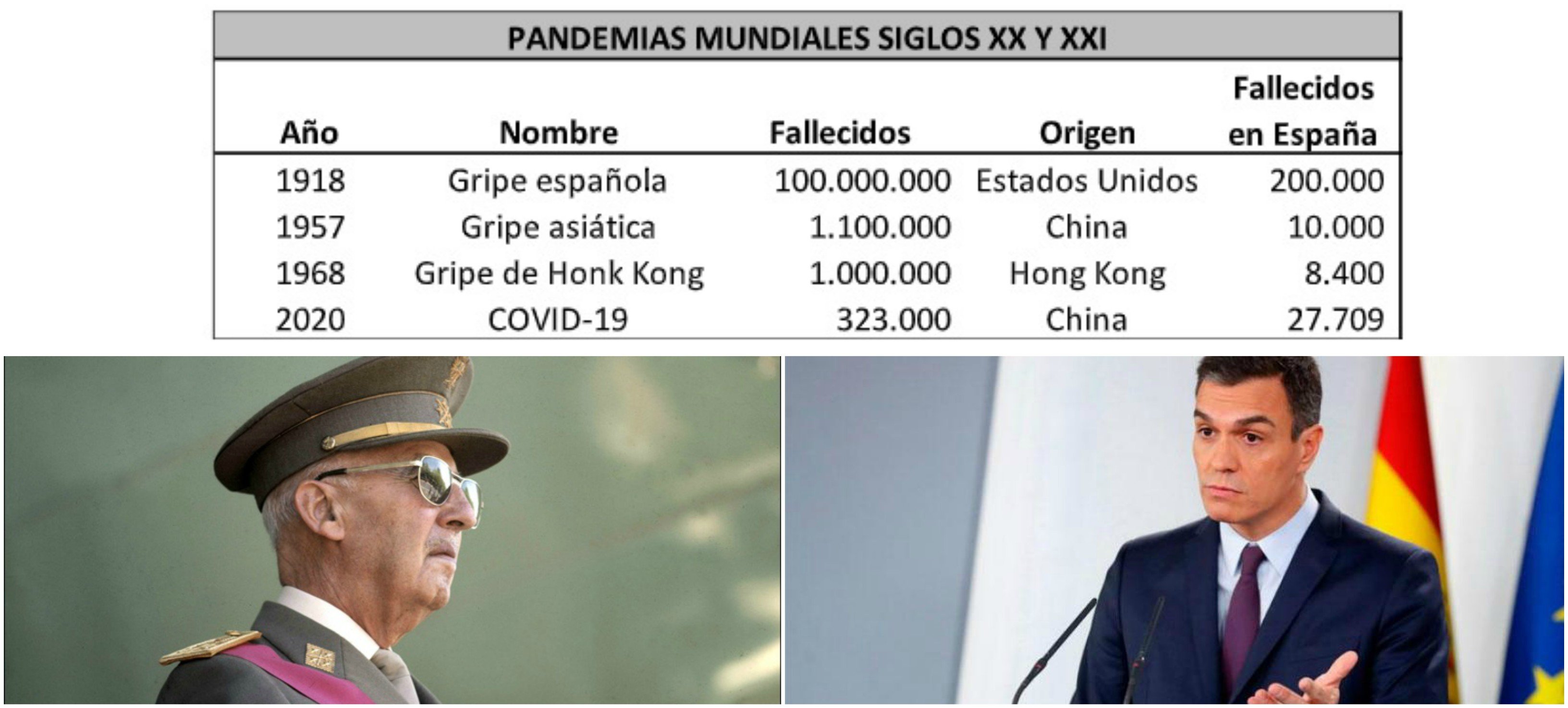 Franco afrontó las gripes asiáticas de 1957 y 1968 con más éxito que Sánchez Franco afrontó las gripes asiáticas de 1957 y 1968 con más éxito que Sánchez