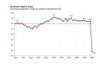 La economía española se desploma en el primer trimestre