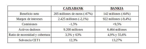 comparación caixabank y bankia 2t