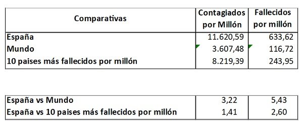 tabla españa y mundo covid