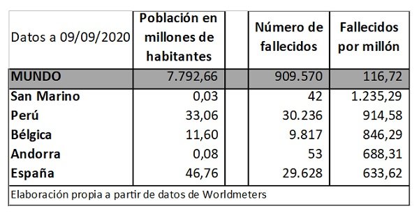 españa y cinco países covid