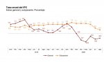 El IPC anual sube una décima en agosto