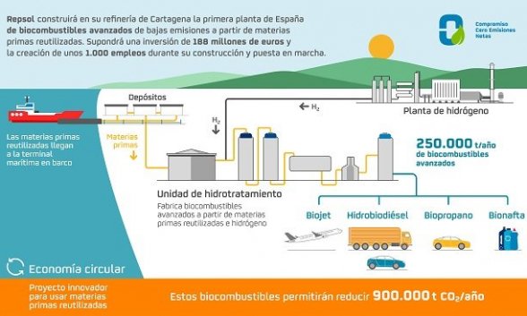 Planta de biocombustibles avanzados en Cartagena