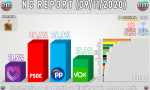 Encuesta NC Report (La Razón): PSOE y PP empatan en escaños (112-113) y Vox también sube, hasta los 55-56 escaños