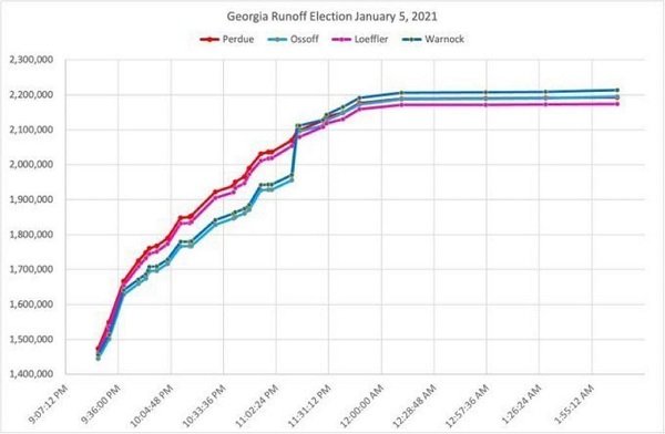 Gráfico elecciones Georgia